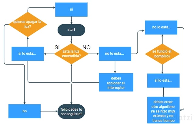 ¿qué Es Un Algoritmo ¿cómo Resolver Problemas Con Algoritmos Platziemk 5028